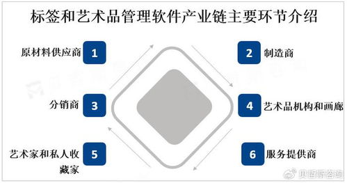 全球標簽和藝術品管理軟件市場迎來強勁增長，互聯(lián)網(wǎng)數(shù)據(jù)服務成關鍵驅動力